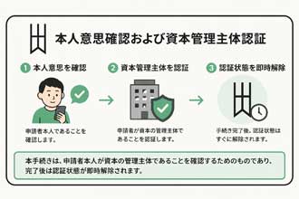 本人意思確認および資本管理主体認証